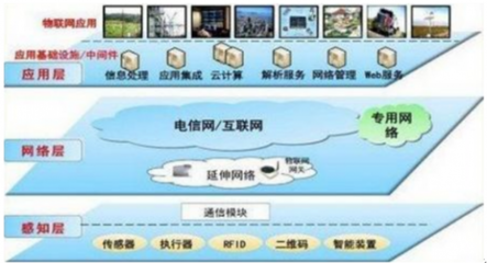 我國物聯網行業產業鏈發展分析及市場前景預測